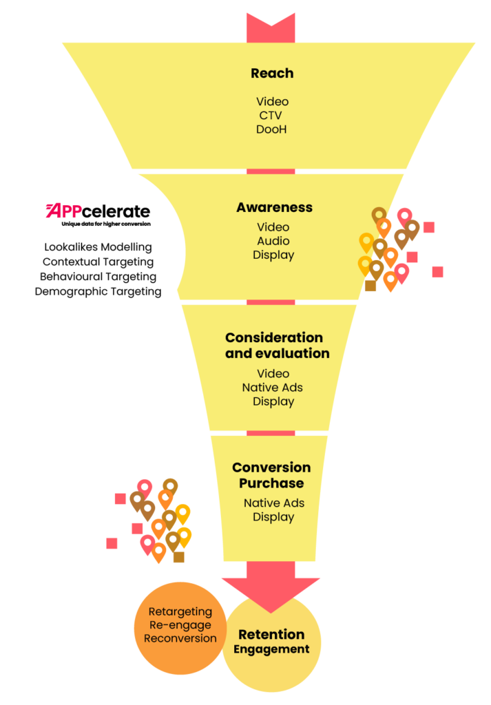 APPcelerate conversion funnel flowchart, from Reach to Retention